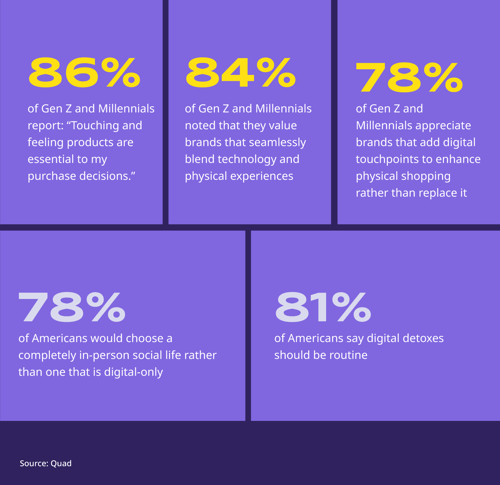 Statistics: 86% of Gen Z and Millennials report: "Touching and feeling products are essential to my purchase decisions." 84% of Gen Z and Millennials noted that they value brands that seamlessly blend technology and physical experiences. 78% of Gen Z and Millennials appreciate brands that add digital touchpoints to enhance physical shopping rather than replace it. 78% of Americans would choose a completely in-person social life rather than one that is digital-only. 81% of Americans say digital detoxes should be routine. 