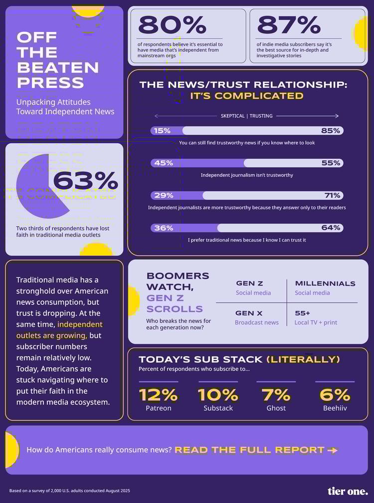 2025_TierOne_MediaInnovationSurvey_Infograph