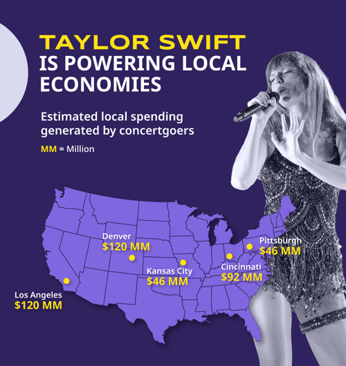 Graphic showing the estimated local spending generated by concertgoers following Taylor Swift's tour