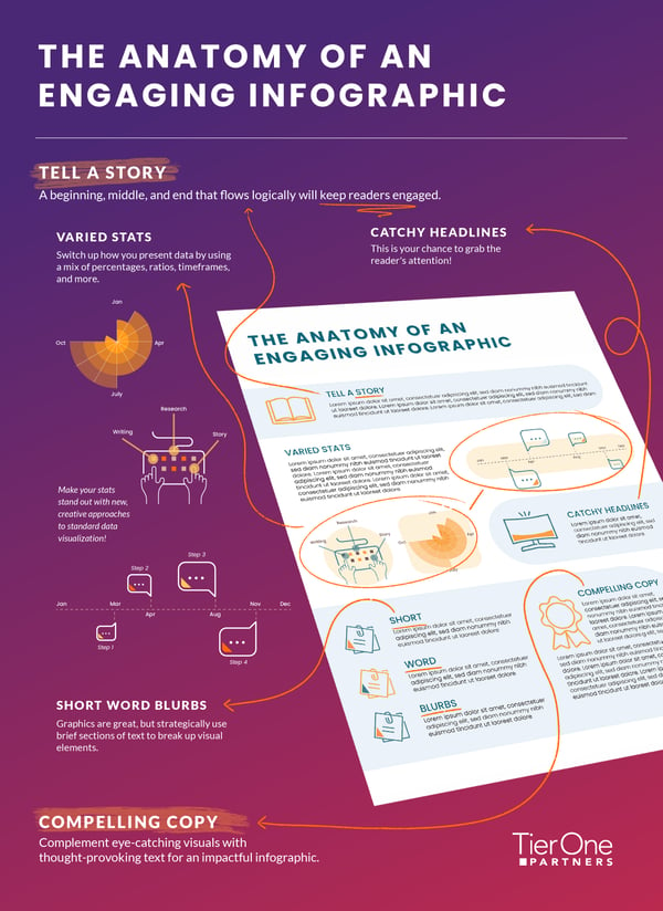 Illustrated graphic depicting an infographic with sections highlighted to call out different features of the copy. Full text of the infographic reads: Title: The Anatomy of an Engaging Infographic.  Section headline: Tell a Story A beginning, middle, and end that flows logically will keep readers engaged. Section headline: Varied Stats Switch up how you present data by using a mix of percentages, timeframes, and more. Section headline: Catchy Headlines This is your chance to grab the reader's attention! Section headline: Short Word Blurbs Graphics are great, but strategically use brief sections of text to break up visual elements.  Conclusion headline: Compelling Copy Complement eye-catching visuals with thought-provoking text for an impactful infographic. 
