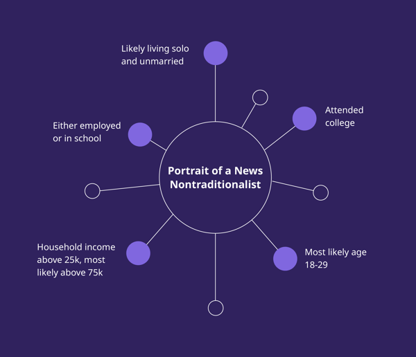 PORTRAIT OF NEWS NONTRADIONALIST-2 PORTRAIT OF NEWS NONTRADIONALIST-2