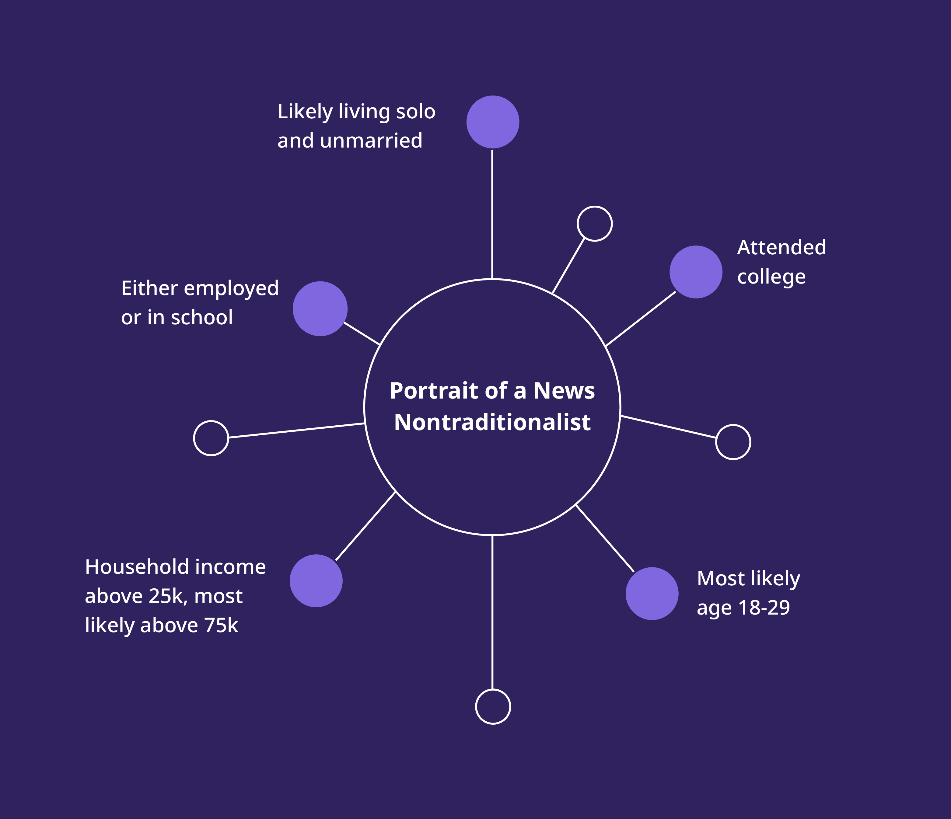 PORTRAIT OF NEWS NONTRADIONALIST: Age: 18–29 Household Income: Above $75,000 Education: College-educated Employment Status: Employed or in school Lifestyle: Living solo, unmarried