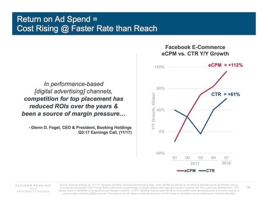 mary_meeker_fb_ad_cost_rising-526x407-1